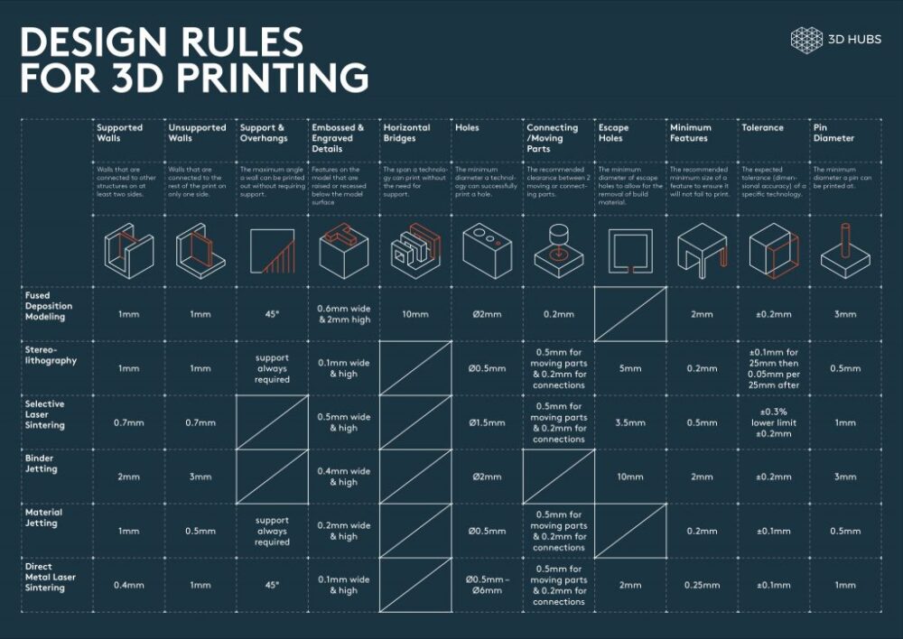 3D print rules