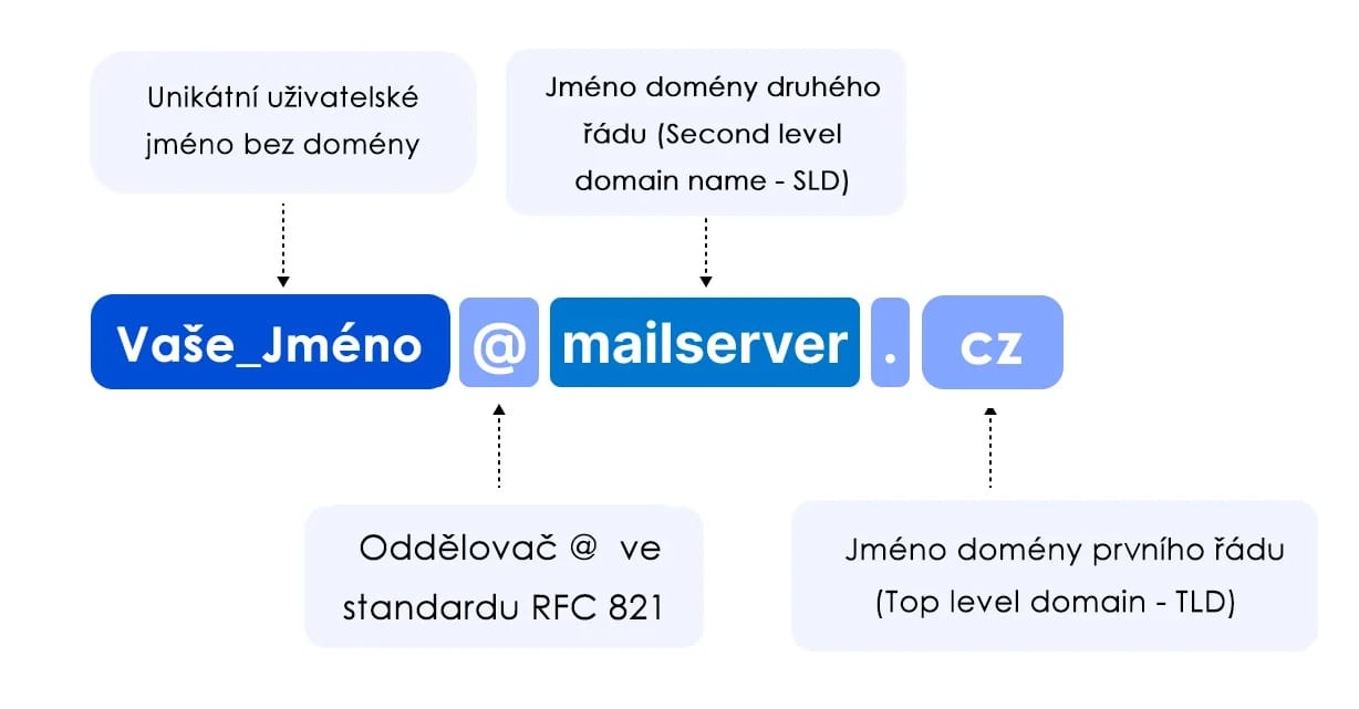 email_rozklad_adresy email_rozklad_adresy